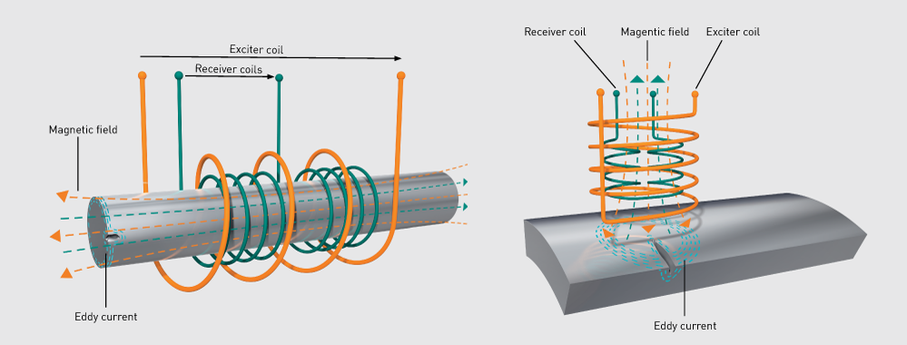 Eddy Current Testing