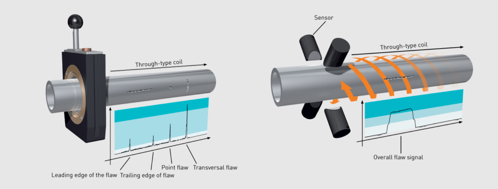 Eddy current methods in semi-finished product and component testing