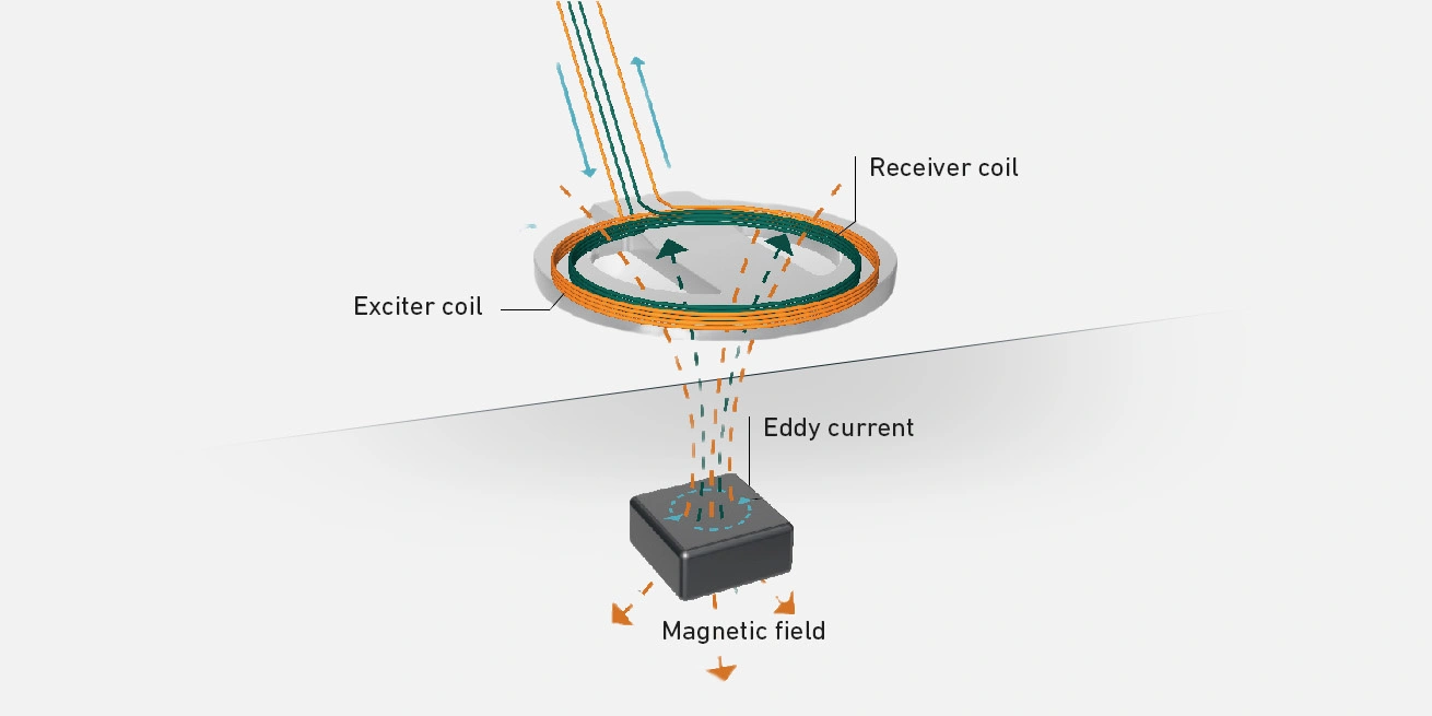 eddy current testing