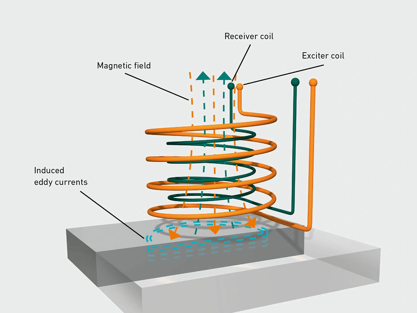 Eddy Current Testing Banner